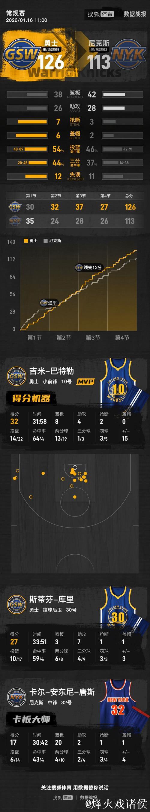 库里27+7巴特勒32+8 勇士主场击败尼克斯延续连胜 库里27+7巴特勒32+8 勇士主场击败尼克斯延续连胜